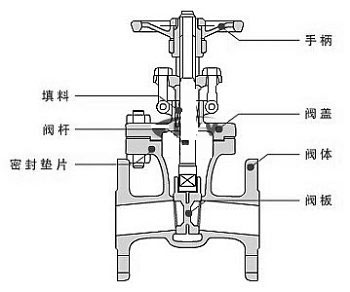 閘閥知識