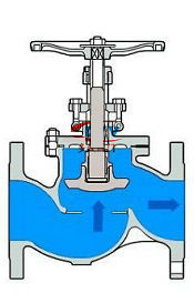 截止閥流向
