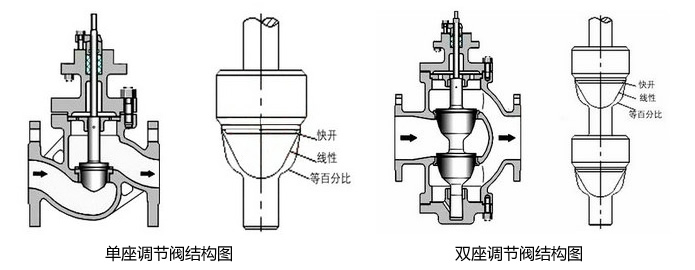 電動單座調(diào)節(jié)閥和電動雙座調(diào)節(jié)閥區(qū)別結(jié)構(gòu)圖