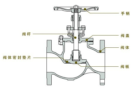 截止閥的內部結構圖